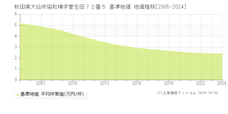 秋田県大仙市協和境字菅生田７２番５ 基準地価 地価推移[2005-2024]