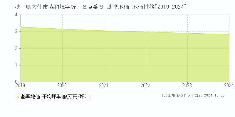 秋田県大仙市協和境字野田８９番６ 基準地価 地価推移[2019-2024]