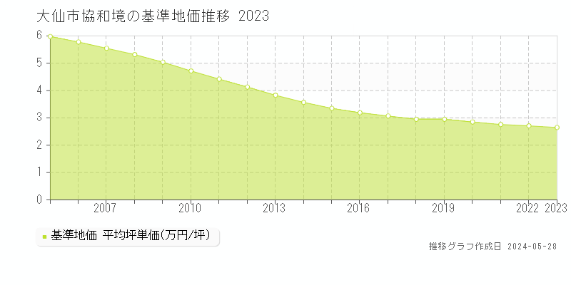 大仙市協和境の基準地価推移グラフ 