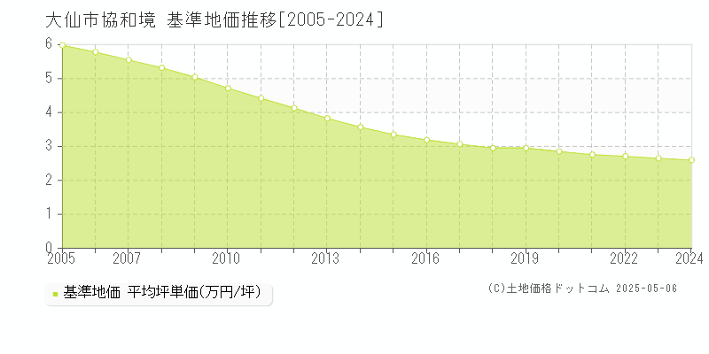協和境(大仙市)の基準地価推移グラフ(坪単価)[2005-2024年]