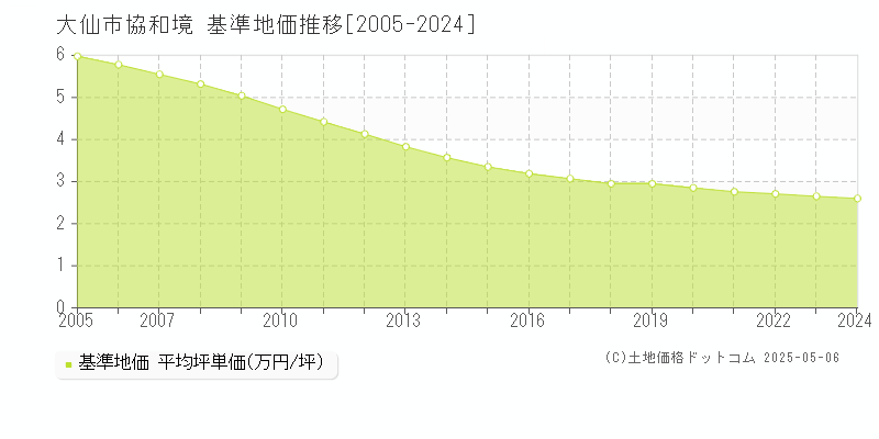 大仙市協和境の基準地価推移グラフ 