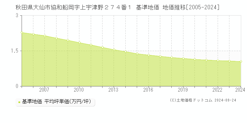 秋田県大仙市協和船岡字上宇津野２７４番１ 基準地価 地価推移[2005-2024]
