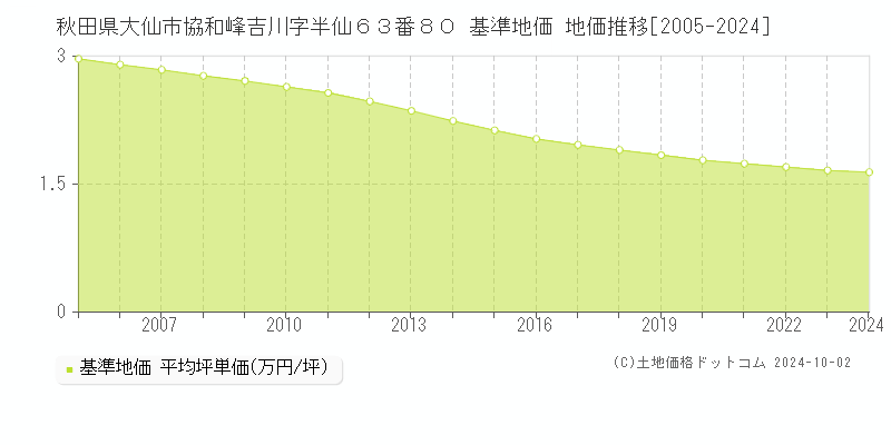 秋田県大仙市協和峰吉川字半仙６３番８０ 基準地価 地価推移[2005-2024]