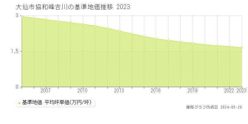 大仙市協和峰吉川の基準地価推移グラフ 