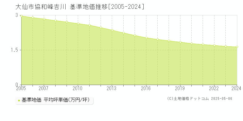 協和峰吉川(大仙市)の基準地価推移グラフ(坪単価)[2005-2024年]