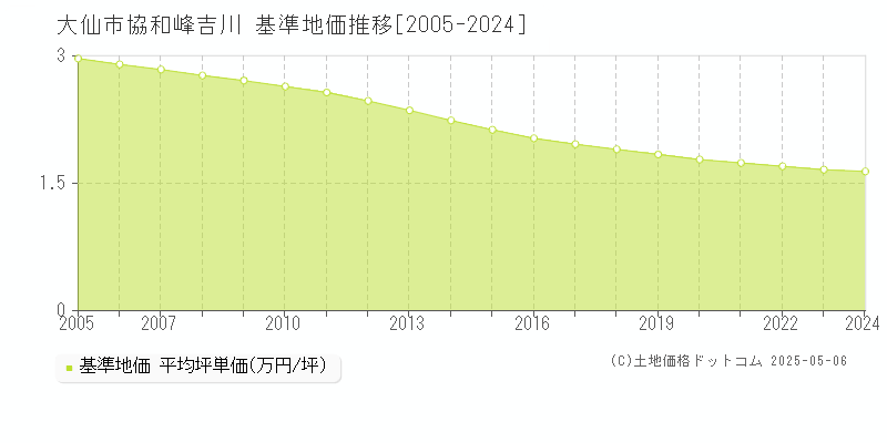 大仙市協和峰吉川の基準地価推移グラフ 