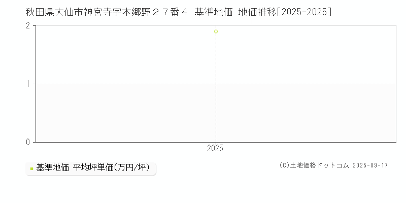 秋田県大仙市神宮寺字本郷野２７番４ 基準地価 地価推移[2025-2025]
