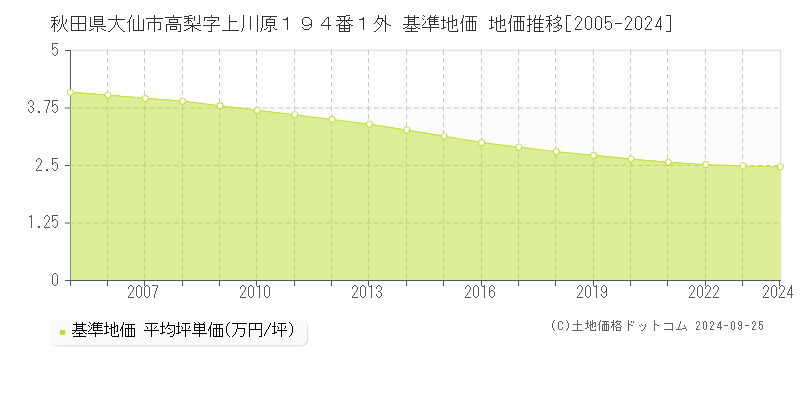 秋田県大仙市高梨字上川原１９４番１外 基準地価 地価推移[2005-2024]