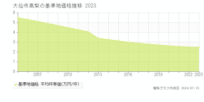 大仙市高梨の基準地価推移グラフ 
