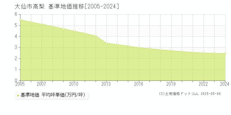 高梨(大仙市)の基準地価推移グラフ(坪単価)[2005-2024年]