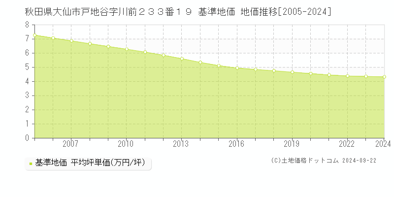 秋田県大仙市戸地谷字川前２３３番１９ 基準地価 地価推移[2005-2024]