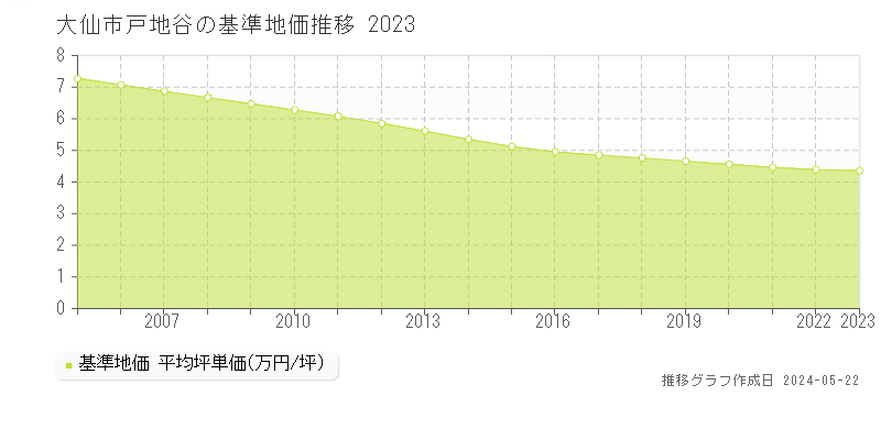 大仙市戸地谷の基準地価推移グラフ 