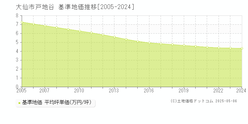 戸地谷(大仙市)の基準地価推移グラフ(坪単価)[2005-2024年]