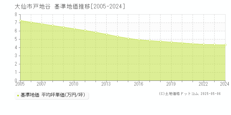 大仙市戸地谷の基準地価推移グラフ 