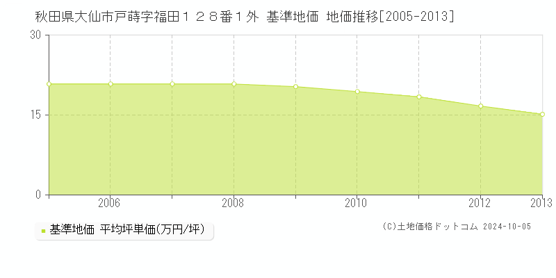 秋田県大仙市戸蒔字福田１２８番１外 基準地価 地価推移[2005-2013]