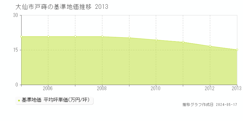 大仙市戸蒔の基準地価推移グラフ 