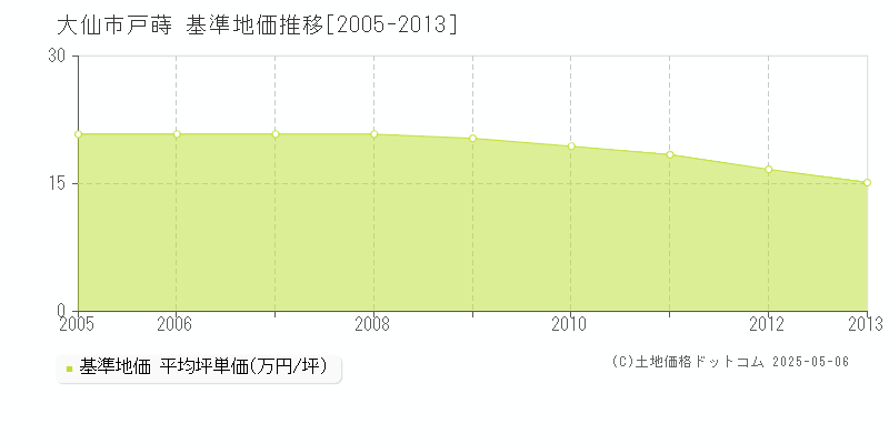 戸蒔(大仙市)の基準地価推移グラフ(坪単価)[2005-2013年]