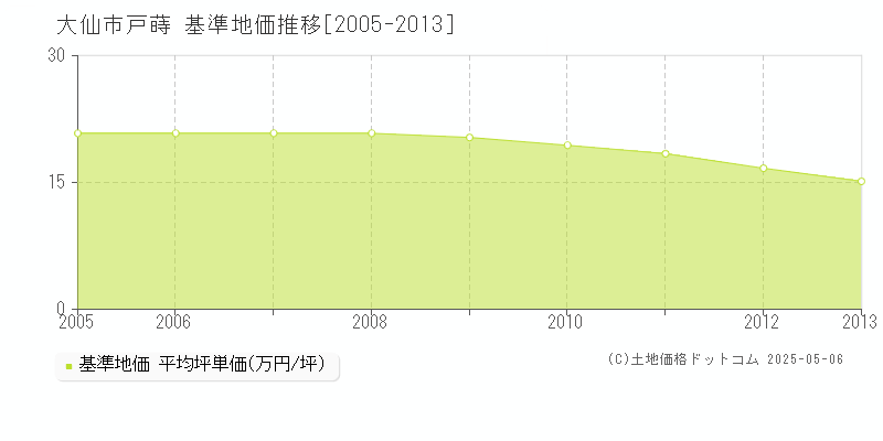 大仙市戸蒔の基準地価推移グラフ 