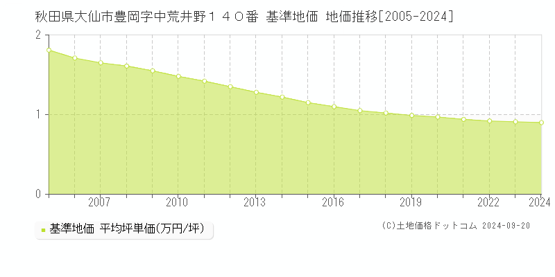 秋田県大仙市豊岡字中荒井野１４０番 基準地価 地価推移[2005-2024]