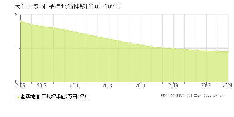 豊岡(大仙市)の基準地価推移グラフ(坪単価)[2005-2024年]