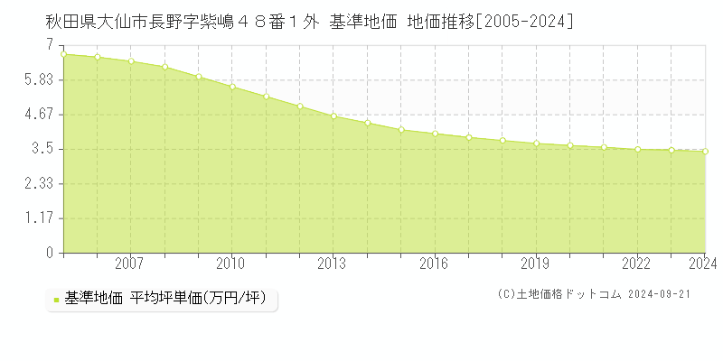 秋田県大仙市長野字紫嶋４８番１外 基準地価 地価推移[2005-2024]
