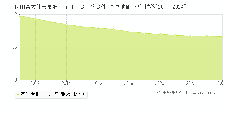 秋田県大仙市長野字九日町３４番３外 基準地価 地価推移[2011-2024]