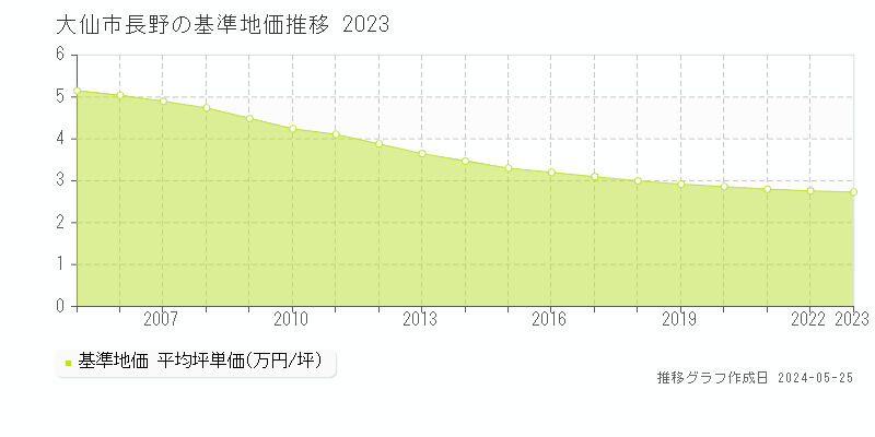 大仙市長野の基準地価推移グラフ 