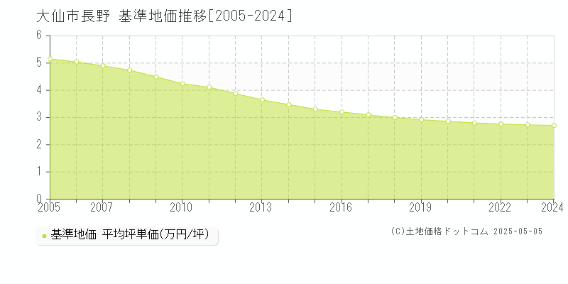 長野(大仙市)の基準地価推移グラフ(坪単価)[2005-2024年]