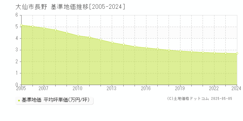 大仙市長野の基準地価推移グラフ 