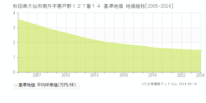 秋田県大仙市南外字悪戸野１２７番１４ 基準地価 地価推移[2005-2024]