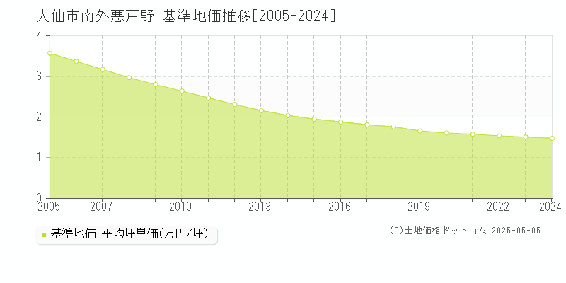 南外悪戸野(大仙市)の基準地価推移グラフ(坪単価)[2005-2024年]