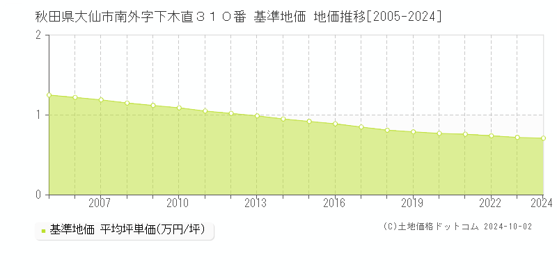 秋田県大仙市南外字下木直３１０番 基準地価 地価推移[2005-2024]