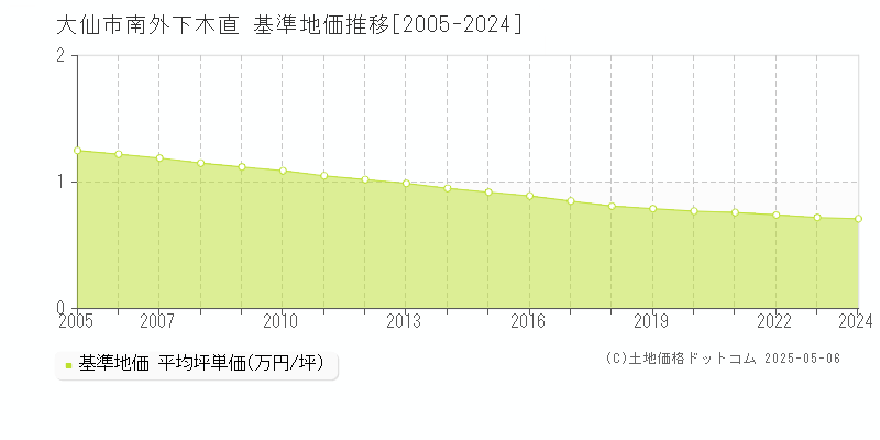 南外下木直(大仙市)の基準地価推移グラフ(坪単価)[2005-2024年]