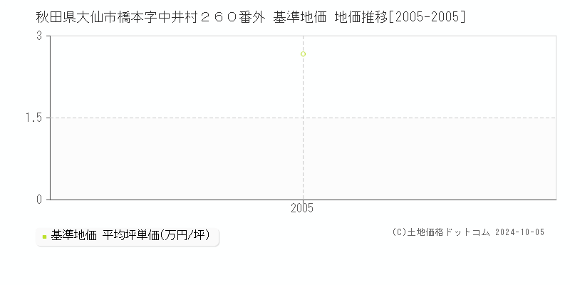 秋田県大仙市橋本字中井村２６０番外 基準地価 地価推移[2005-2005]