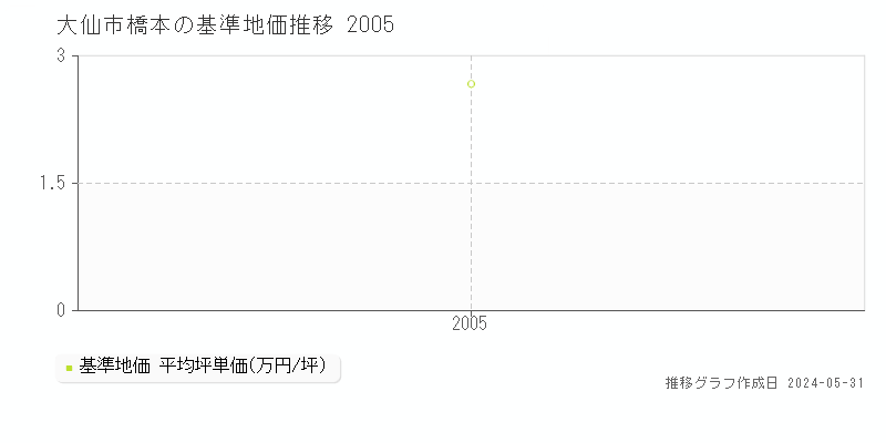 大仙市橋本の基準地価推移グラフ 