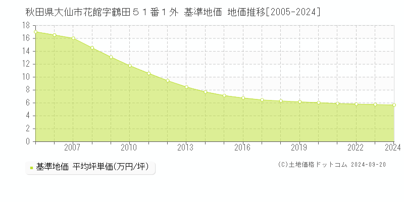 秋田県大仙市花館字鶴田５１番１外 基準地価 地価推移[2005-2024]