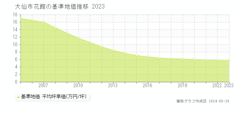 大仙市花館の基準地価推移グラフ 