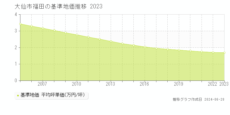 大仙市福田の基準地価推移グラフ 