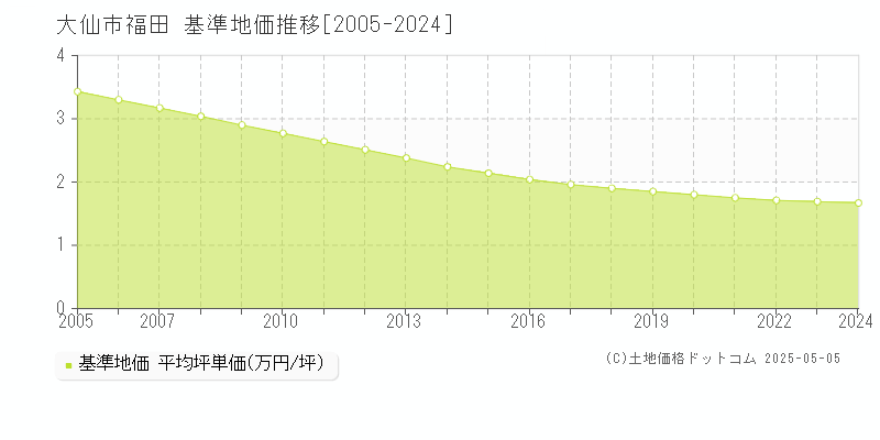 福田(大仙市)の基準地価推移グラフ(坪単価)[2005-2024年]