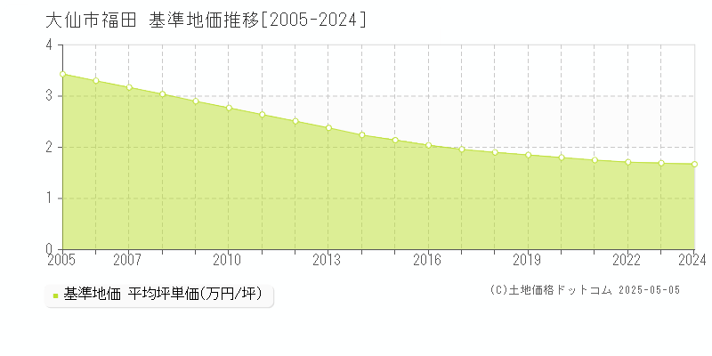 大仙市福田の基準地価推移グラフ 