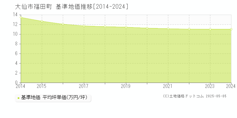 福田町(大仙市)の基準地価推移グラフ(坪単価)[2014-2024年]