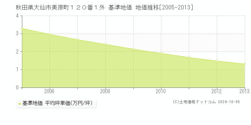 秋田県大仙市美原町１２０番１外 基準地価 地価推移[2005-2013]