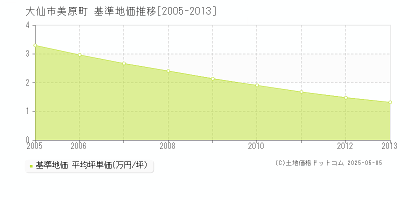 美原町(大仙市)の基準地価推移グラフ(坪単価)[2005-2013年]