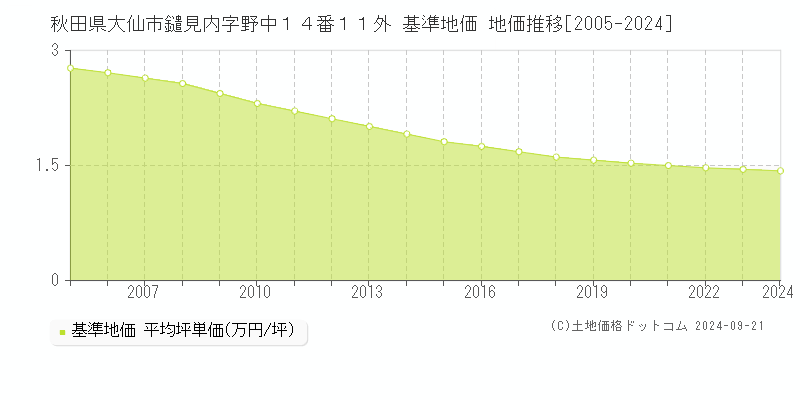 秋田県大仙市鑓見内字野中１４番１１外 基準地価 地価推移[2005-2024]