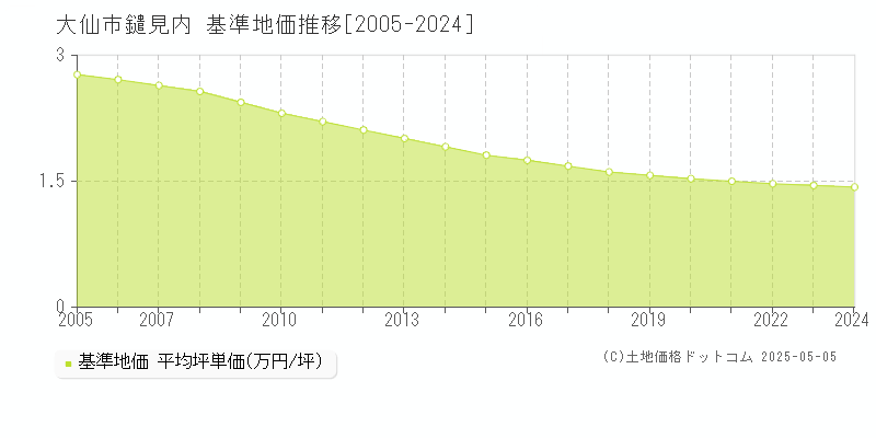 鑓見内(大仙市)の基準地価推移グラフ(坪単価)[2005-2024年]
