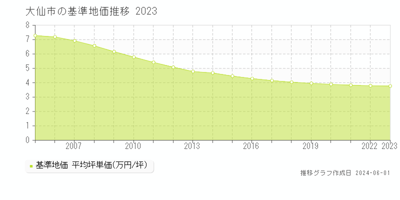 大仙市全域の基準地価推移グラフ 