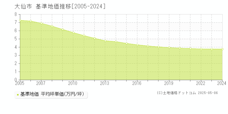 大仙市(秋田県)の基準地価推移グラフ(坪単価)[2005-2024年]