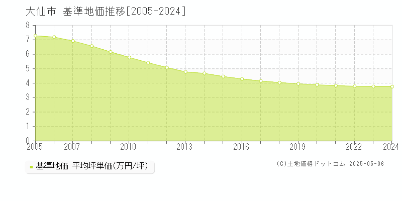 大仙市の基準地価推移グラフ 