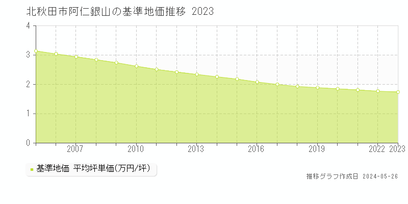 北秋田市阿仁銀山の基準地価推移グラフ 