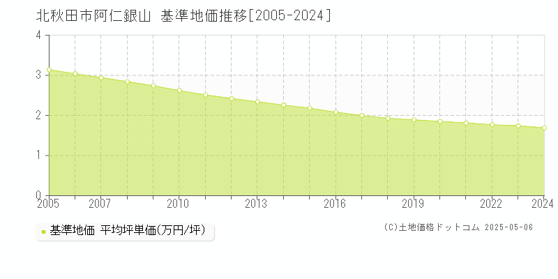 阿仁銀山(北秋田市)の基準地価推移グラフ(坪単価)[2005-2024年]